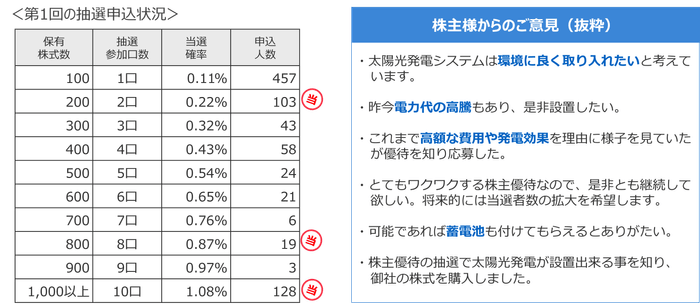 2022年上半期抽選の結果
