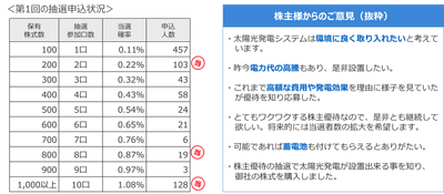 2022年上半期抽選の結果