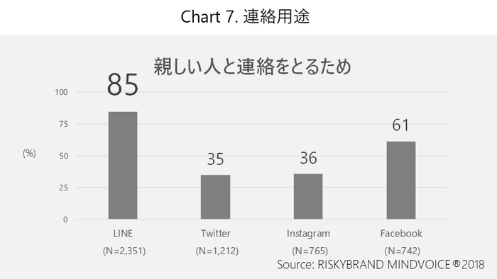 Chart 7