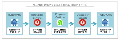 レジェンダ・コーポレーション、 RPAと推論型AIを用いて 「採用業務」のオペレーションを自動化へ  ～より一層のHR Tech推進を目指して、 「AEDAN自動化パック」を導入～