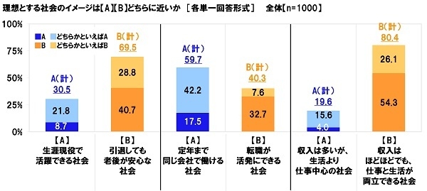 理想とする社会のイメージはどちらに近いか（2）