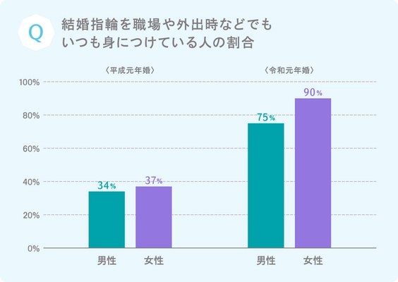 ＜平成/令和元年婚の結婚指輪に関する比較調査＞ “結婚指輪をいつも身に着ける”は、 平成(36％)から令和(82％)へ倍増！ 絆のダイヤモンド、ロイヤル・アッシャーと英国王室の指輪物語 　ロイヤル・アッシャー 新作ブライダルコレクション