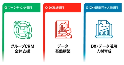 ブレインパッド、鉄道・空輸業向けソリューションを発表、 大規模データを活かすAI活用／マーケティングDXを通じて、 グループシナジーの創出を実現