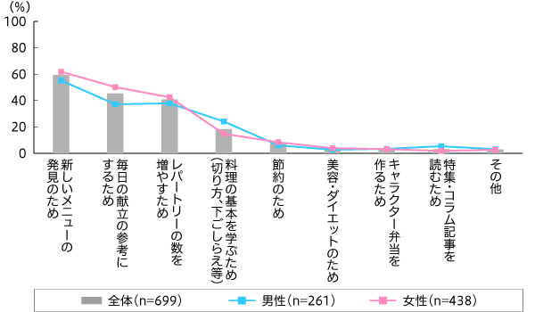 【図3】レシピサイトを使用する理由（複数回答・n=699）