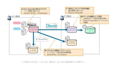 コーソル、オンラインセミナーを2021年9月15日(水)に開催　 『オラクル高可用性コンセプトOracle MAAを Oracle Standard Editionで実装する』