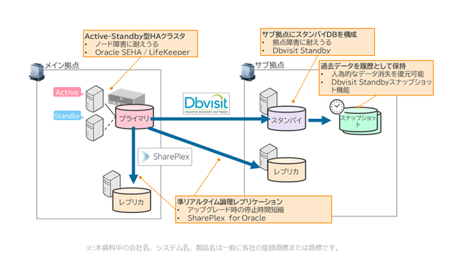 9月15日(水)ウェビナー開催『オラクル高可用性コンセプトOracle MAAをOracle Standard Editionで実装する』