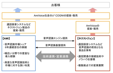 ネクストジェンとアドバンスト・メディア、パートナー契約を締結