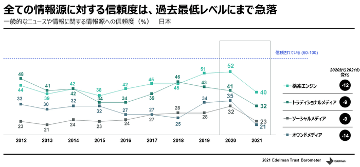 全ての情報源に対する信頼度は、過去最低レベルにまで急落