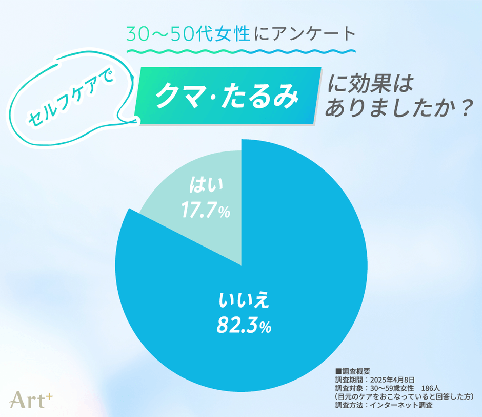 目元のクマ・たるみのセルフケアは効果がありましたか？