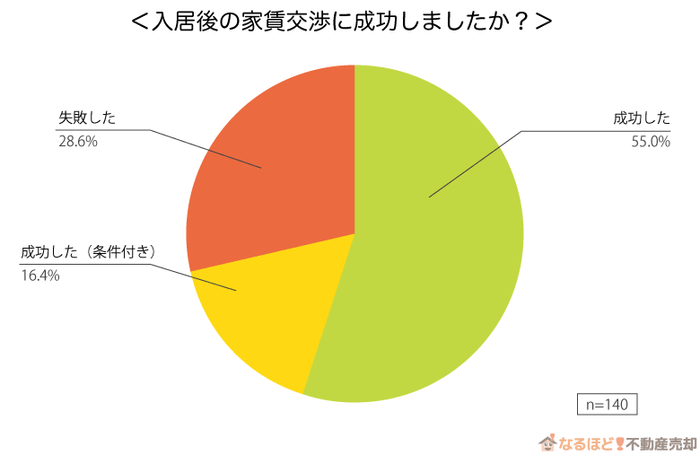 「入居後の家賃交渉に成功しましたか？」の回答