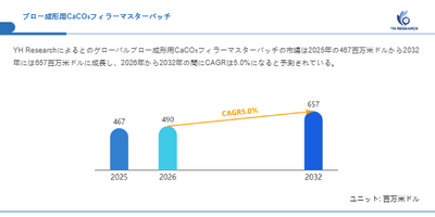 上記の図表／データは、YHResearchの最新レポート「グローバルブロー成形用CaCO₃フィラーマスターバッチのトップ会社の市場シェアおよびランキング 2026」から引用されています。