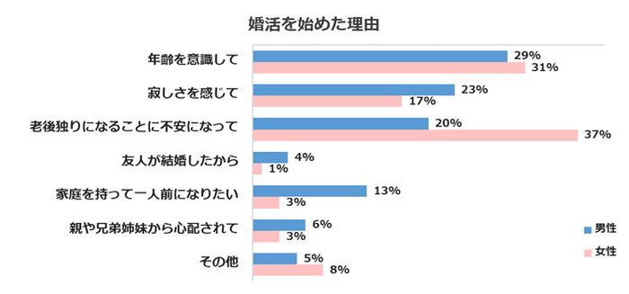 婚活を始めた理由