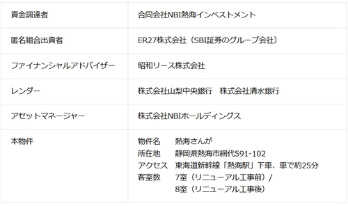 NBIホールディングスとSBI証券で温泉旅館ファンドを運用開始