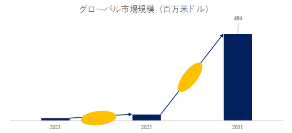 図. 薄膜ニオブ酸リチウム (TFLN) 変調器世界総市場規模