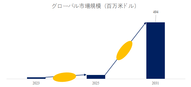 図. 薄膜ニオブ酸リチウム (TFLN) 変調器世界総市場規模