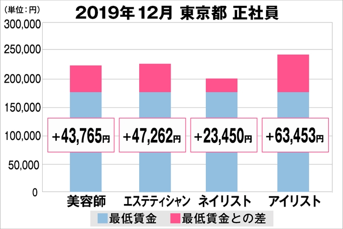 東京都の美容業界における採用時給料に関する調査結果（正社員）2019年12月美プロ調べ