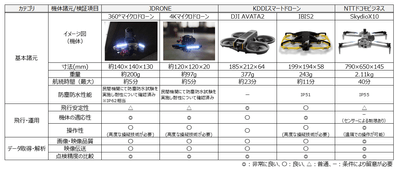 検証項目と結果