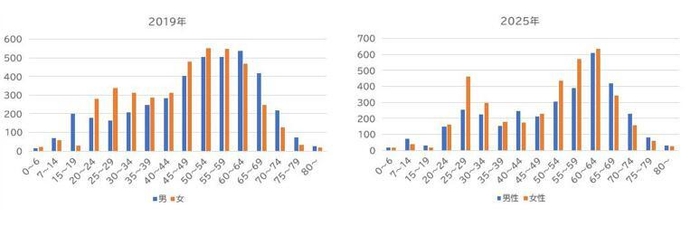 アーリーエントリ年齢／男女別2019との比較