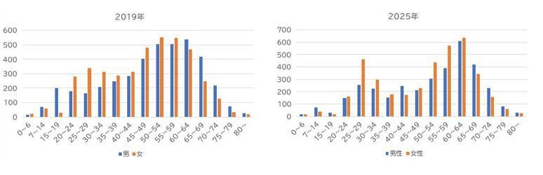 アーリーエントリ年齢／男女別2019との比較
