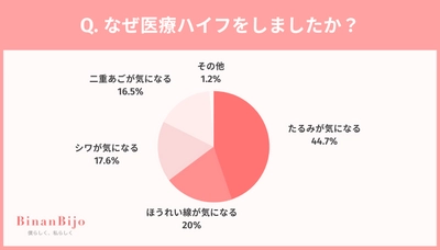 医療ハイフ経験者100人に聞いた！満足度は◯割超え？ 選んだクリニックについても調査