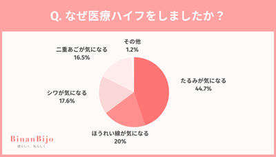 なぜ医療ハイフをしましたか？