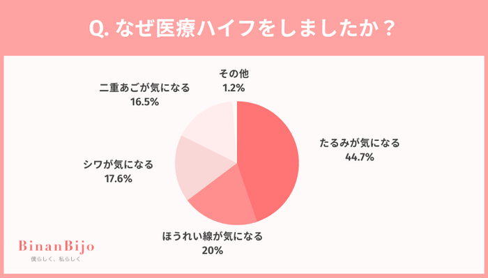 なぜ医療ハイフをしましたか？