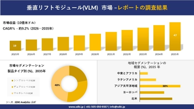 垂直リフトモジュール市場の発展、傾向、需要、成長分析および予測2026－2035年