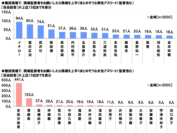 現場監督者をお願いしたいアスリート