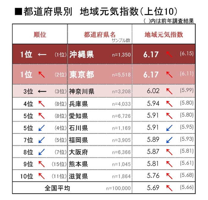 図2_都道府県別_地域元気指数上位10