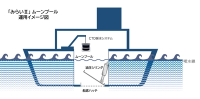 紫光技研の海中防藻装置が 国立研究開発法人海洋研究開発機構(JAMSTEC)の 北極域研究船「みらいⅡ」に採用