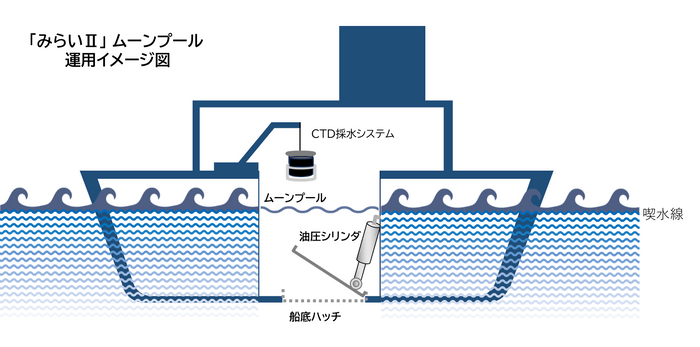 「みらいⅡ」ムーンプール運用イメージ