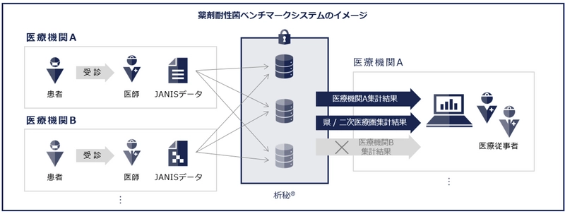 千葉大学病院とNTT Com、 日本で初めて薬剤耐性菌の地域間ベンチマークシステムを開発 