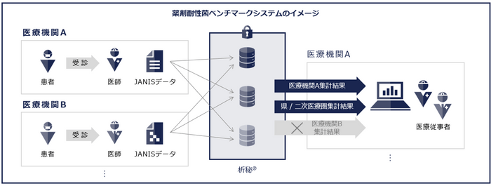 薬剤耐性菌ベンチマークシステムのイメージ