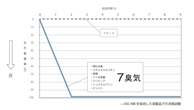 古河電工グループの古河産業株式会社と 株式会社日本抗菌総合研究所とアルバファインテック株式会社が 「広範囲の消臭ニーズに対応出来るVSC消臭剤マスターバッチ」の 開発に成功