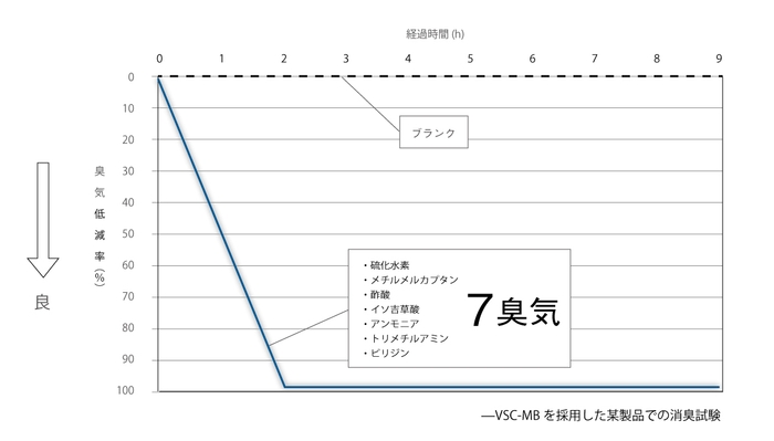 グラフのデータです