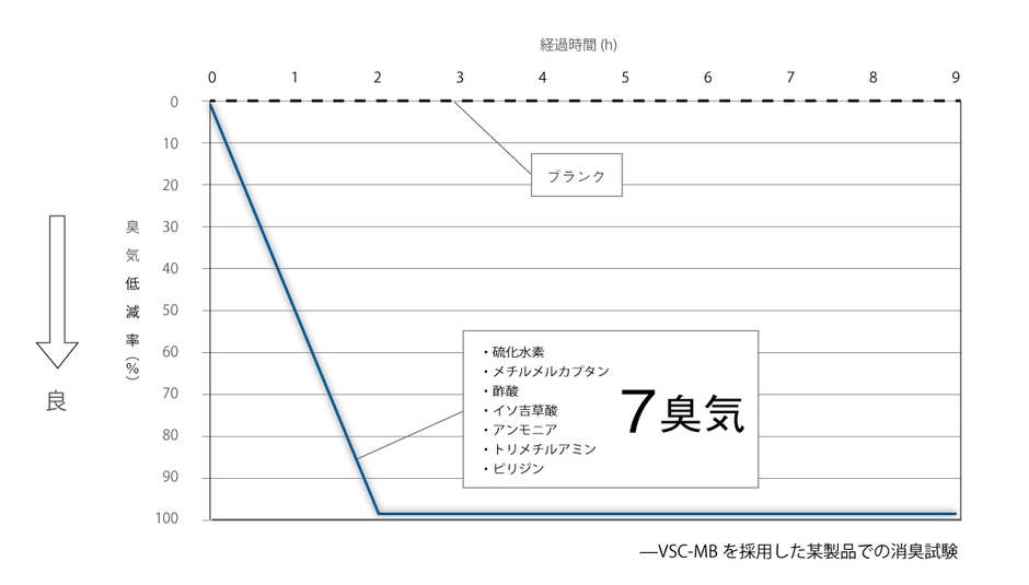 グラフのデータです