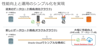 スタイルアクト、不動産テックを支える国内最大規模の不動産データ管理にオラクルのデータベース・クラウドを採用