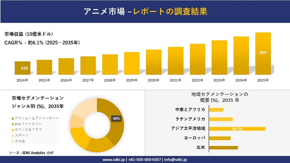 アニメ市場レポート概要