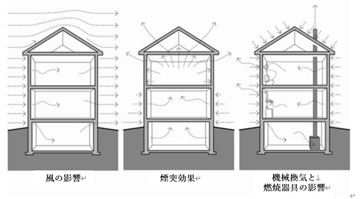 複数の要因による漏気