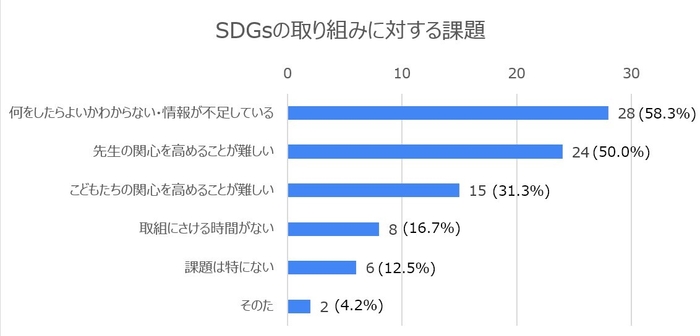 SDGsの取り組みに対する課題