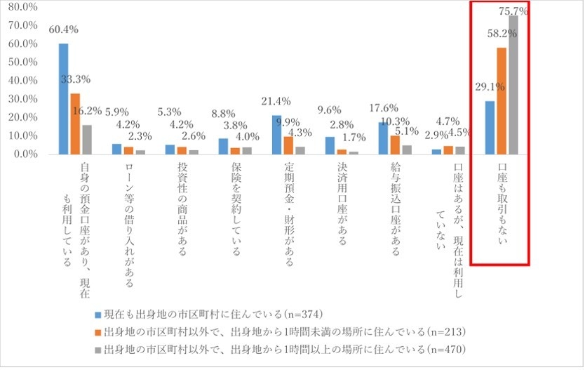図4.出身地金融機関との接点有無(現在の居住地域と出身地との距離別)