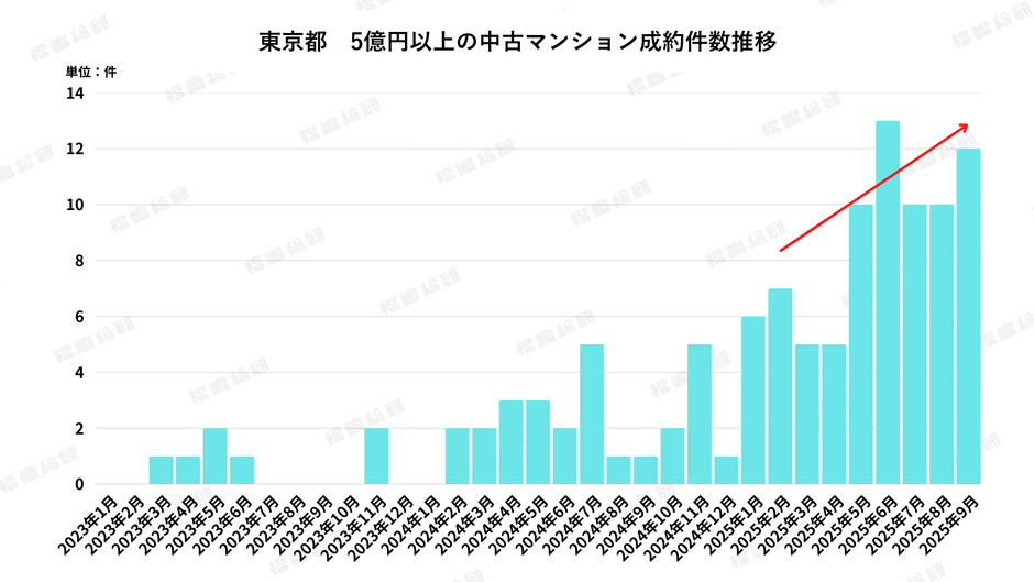 グラフ3：東京都5億円以上の中古マンション成約件数推移 【出典：福嶋総研】