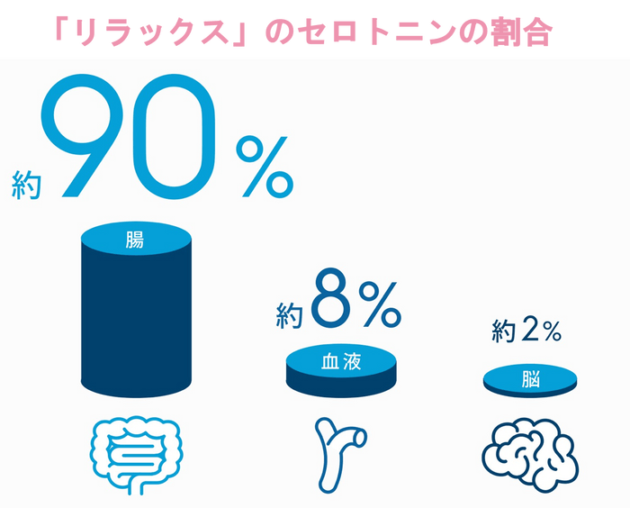 セロトニン