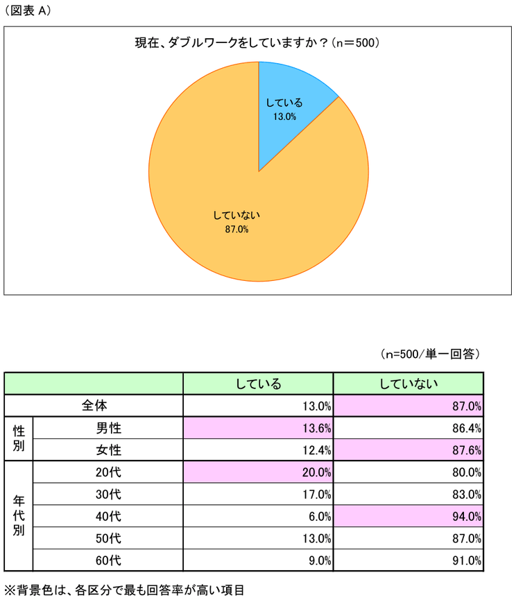 図表A