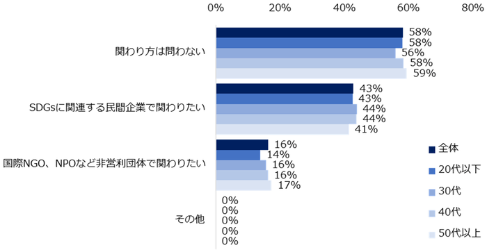 「ご自身が仕事でSDGsに関わりたい・どちらかというと関わりたい」と回答した方に伺います。SDGsに関する職に携わる場合、どういった形で関わりたいですか？（複数回答可／年代別）