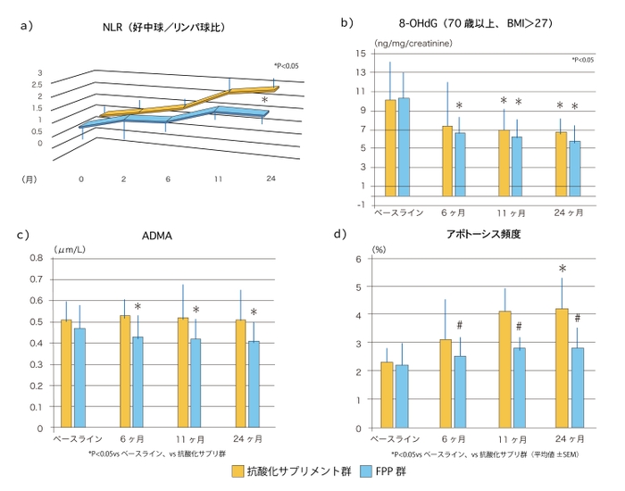 図：中高齢者における免疫・血管系の老化関連指標の経時的変化