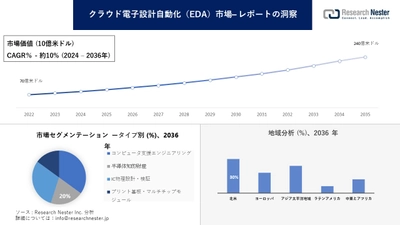 クラウド電子設計自動化（EDA）市場調査の発展、傾向、需要、成長分析および予測2024―2036年