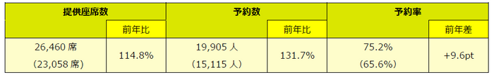 ※予約数は2024年4月18日（木）01:00時点の数字を基準としています。（）内は前年同期値。