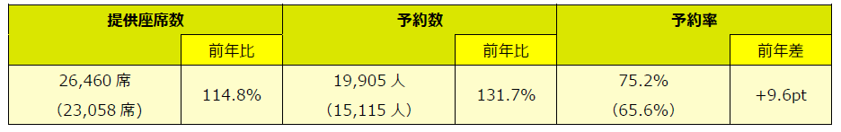 ※予約数は2024年4月18日(木)01:00時点の数字を基準としています。()内は前年同期値。