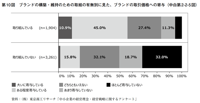 図2 株式会社東京商工リサーチが実施した「中小企業の経営理念・経営戦略に関するアンケート」